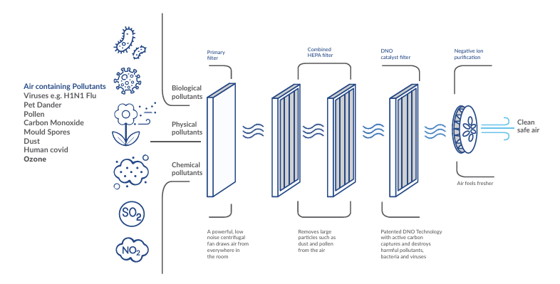 How do D-orbital nano oxide (DNO) catalysts work in air purification?